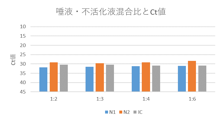 図2：ダイレクトPCR法を用いた唾液検体と不活化剤の混合比の検討