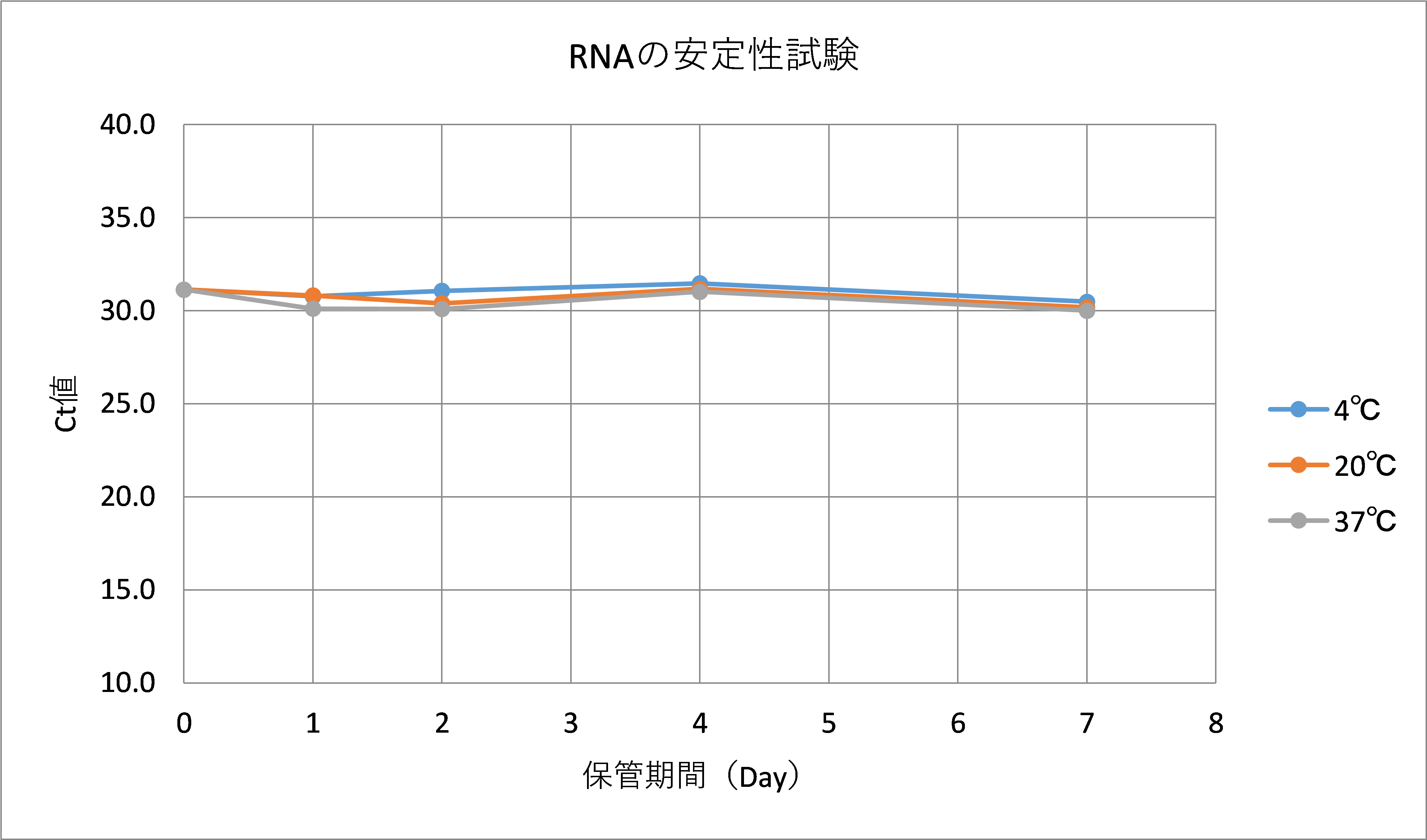 図3：新型コロナウイルスRNAの安定性試験